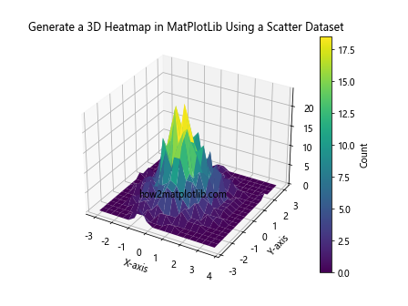 How to Generate a Heatmap in MatPlotLib Using a Scatter Dataset