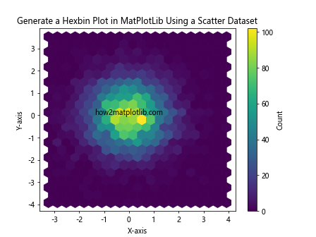 How to Generate a Heatmap in MatPlotLib Using a Scatter Dataset