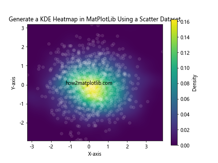 How to Generate a Heatmap in MatPlotLib Using a Scatter Dataset