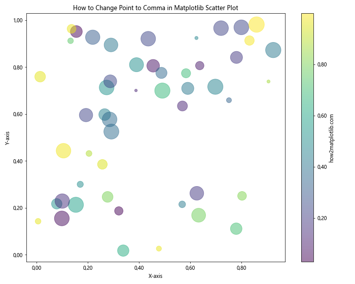 How to Change Point to Comma in Matplotlib Graphics in Python