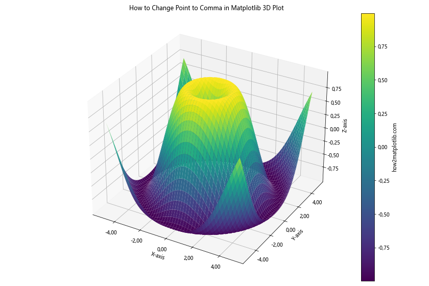 How to Change Point to Comma in Matplotlib Graphics in Python