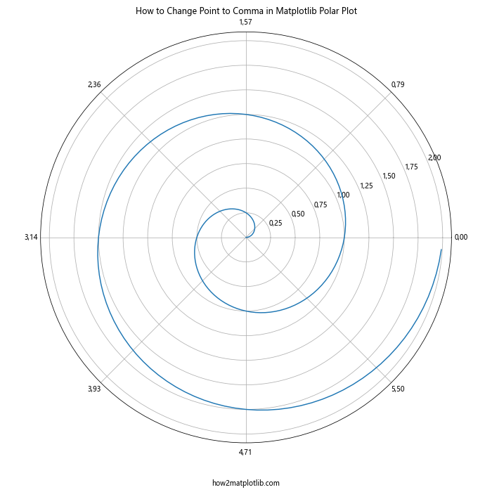 How to Change Point to Comma in Matplotlib Graphics in Python