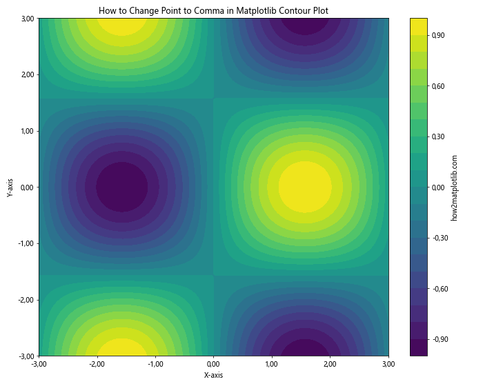 How to Change Point to Comma in Matplotlib Graphics in Python