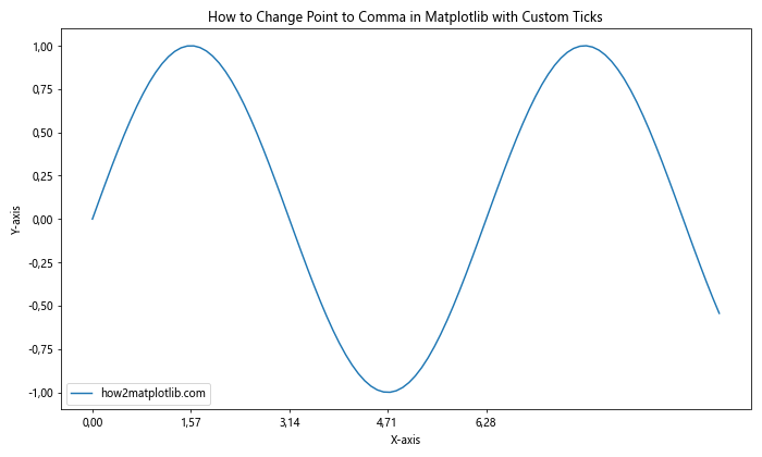 How to Change Point to Comma in Matplotlib Graphics in Python