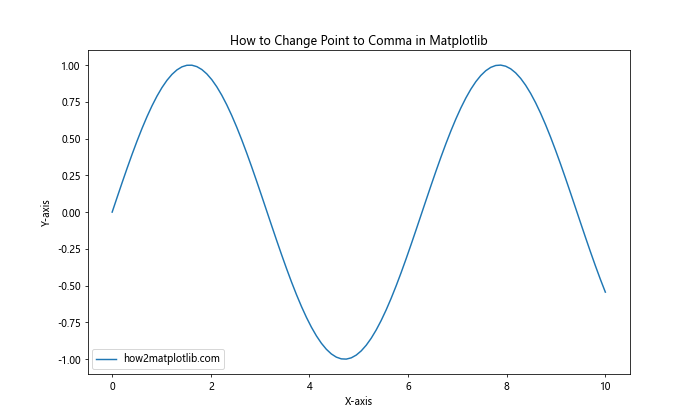 How to Change Point to Comma in Matplotlib Graphics in Python