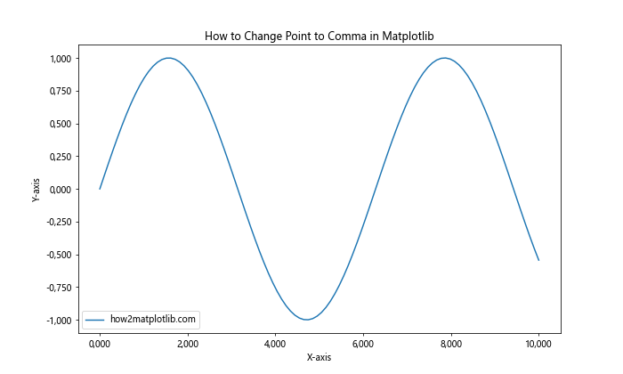 How to Change Point to Comma in Matplotlib Graphics in Python