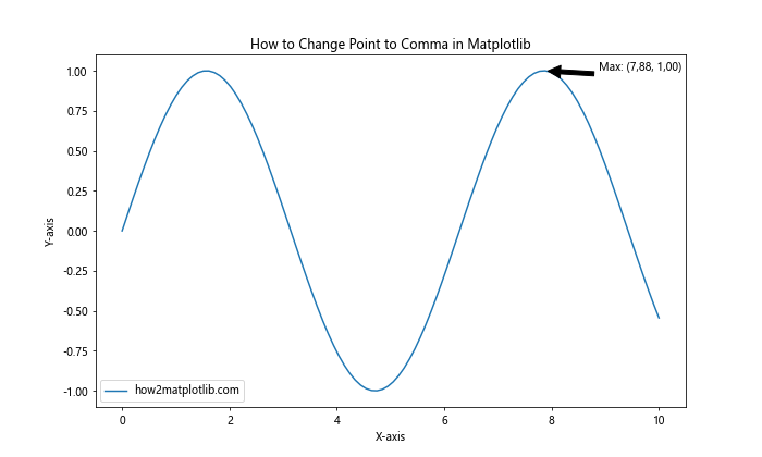 How to Change Point to Comma in Matplotlib Graphics in Python