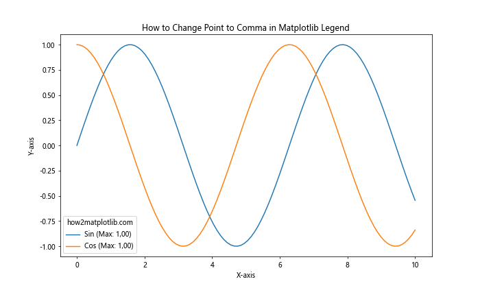 How to Change Point to Comma in Matplotlib Graphics in Python