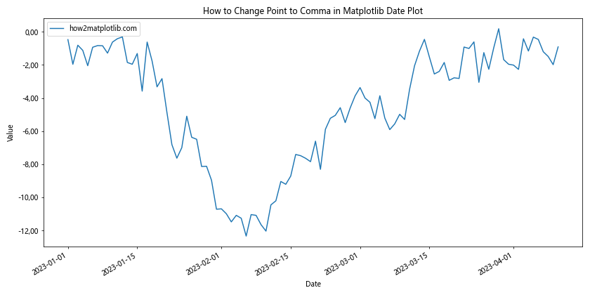 How to Change Point to Comma in Matplotlib Graphics in Python