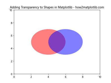 How to Draw Shapes in Matplotlib with Python