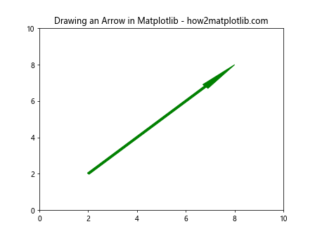 How to Draw Shapes in Matplotlib with Python