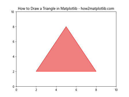 How to Draw Shapes in Matplotlib with Python