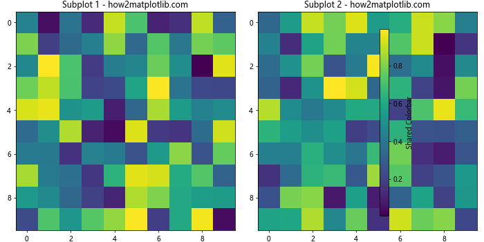 How to Have One Colorbar for All Subplots in Matplotlib