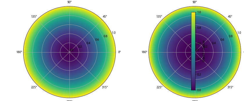 How to Have One Colorbar for All Subplots in Matplotlib