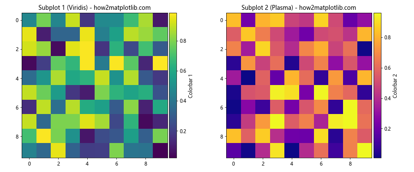 How to Have One Colorbar for All Subplots in Matplotlib