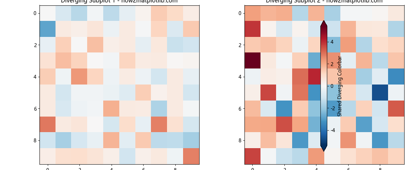 How to Have One Colorbar for All Subplots in Matplotlib