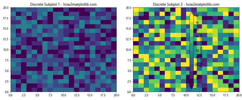 How to Have One Colorbar for All Subplots in Matplotlib