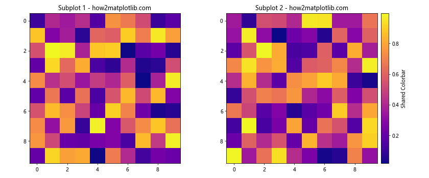 How to Have One Colorbar for All Subplots in Matplotlib