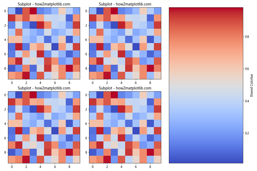 How to Have One Colorbar for All Subplots in Matplotlib