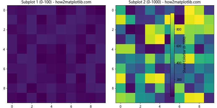 How to Have One Colorbar for All Subplots in Matplotlib