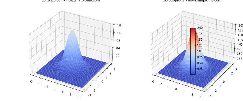 How to Have One Colorbar for All Subplots in Matplotlib