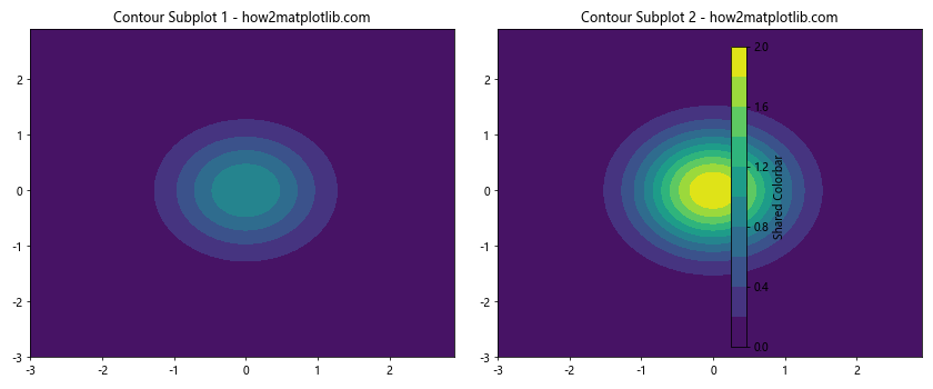 How to Have One Colorbar for All Subplots in Matplotlib