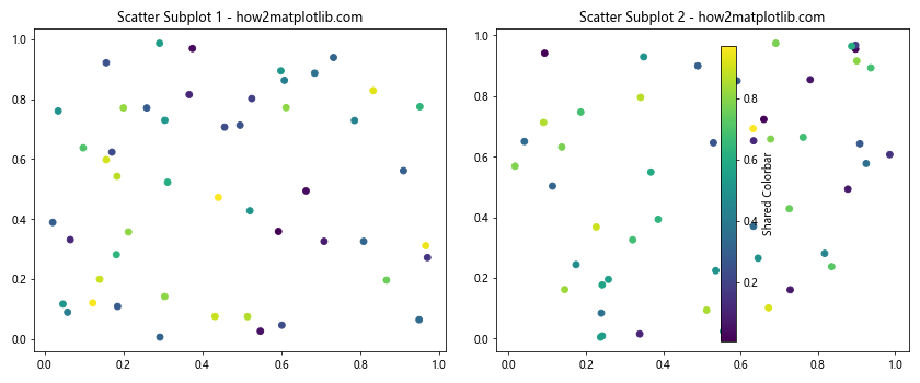 How to Have One Colorbar for All Subplots in Matplotlib