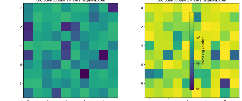 How to Have One Colorbar for All Subplots in Matplotlib