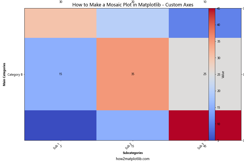 How to Make a Mosaic Plot in Matplotlib