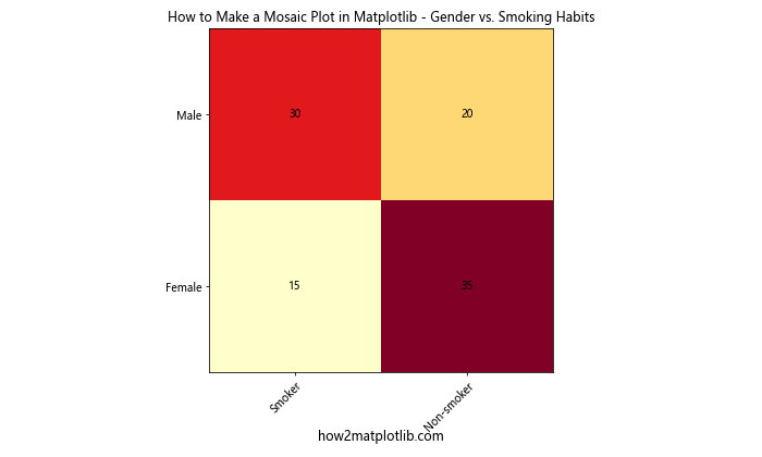 How to Make a Mosaic Plot in Matplotlib