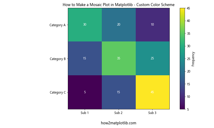 How to Make a Mosaic Plot in Matplotlib