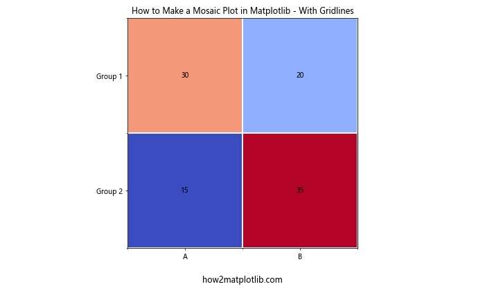 How to Make a Mosaic Plot in Matplotlib