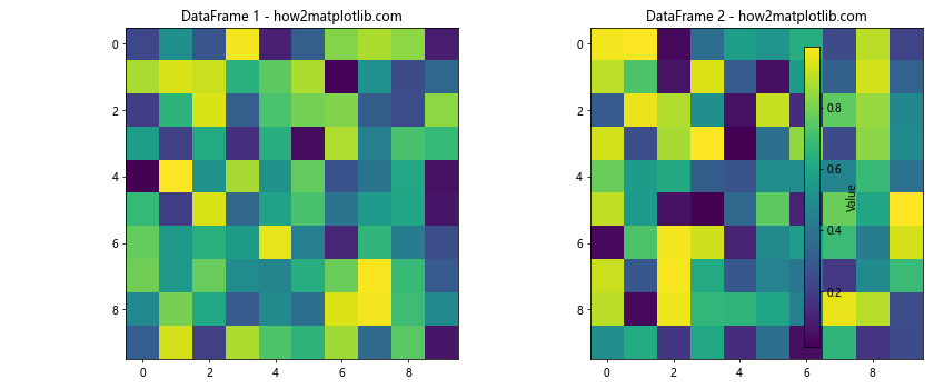 How to Plot Multiple DataFrames in Subplots in Python