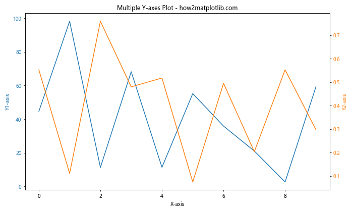 How to Plot Multiple DataFrames in Subplots in Python