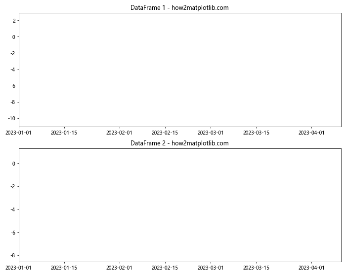 How to Plot Multiple DataFrames in Subplots in Python