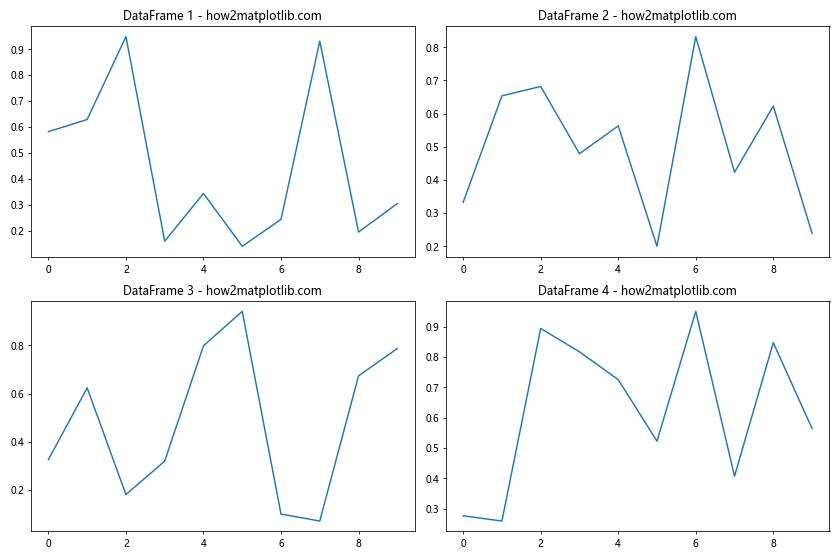 How to Plot Multiple DataFrames in Subplots in Python