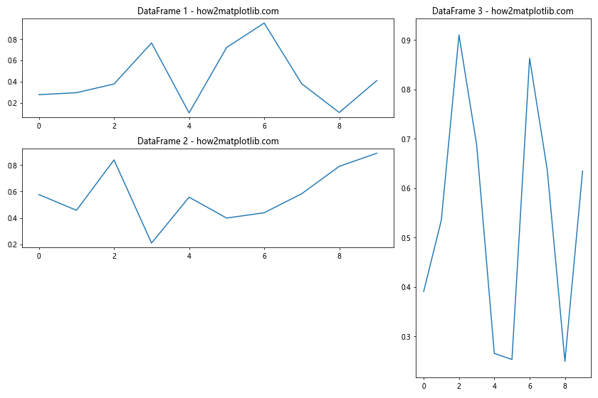 How to Plot Multiple DataFrames in Subplots in Python