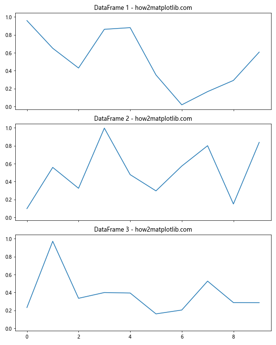 How to Plot Multiple DataFrames in Subplots in Python