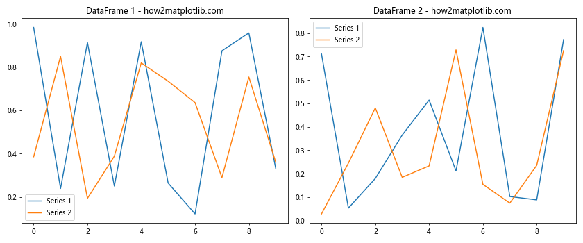 How to Plot Multiple DataFrames in Subplots in Python