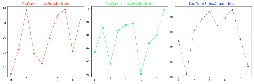 How to Plot Multiple DataFrames in Subplots in Python