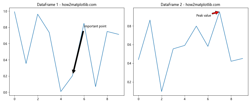 How to Plot Multiple DataFrames in Subplots in Python