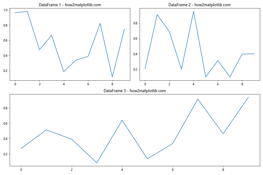 How to Plot Multiple DataFrames in Subplots in Python