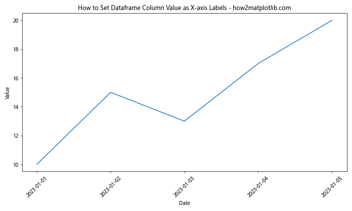 How to Set Dataframe Column Value as X-axis Labels in Python Pandas