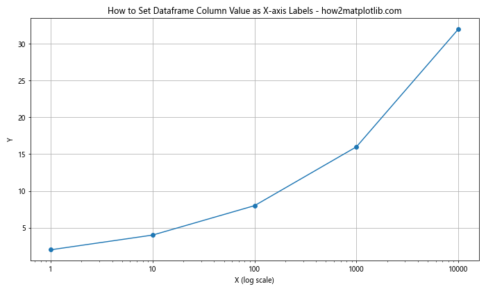 How to Set Dataframe Column Value as X-axis Labels in Python Pandas