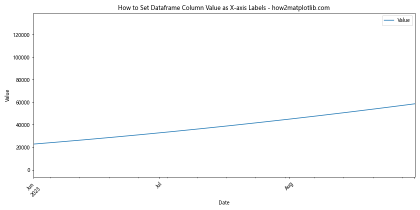 How to Set Dataframe Column Value as X-axis Labels in Python Pandas