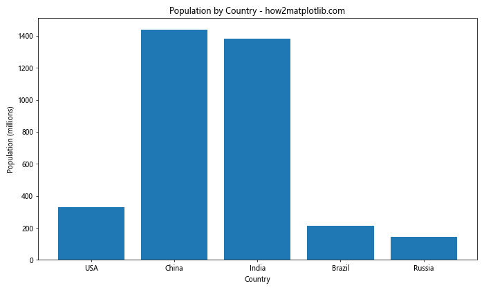 How to Set Dataframe Column Value as X-axis Labels in Python Pandas