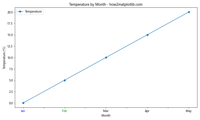 How to Set Dataframe Column Value as X-axis Labels in Python Pandas