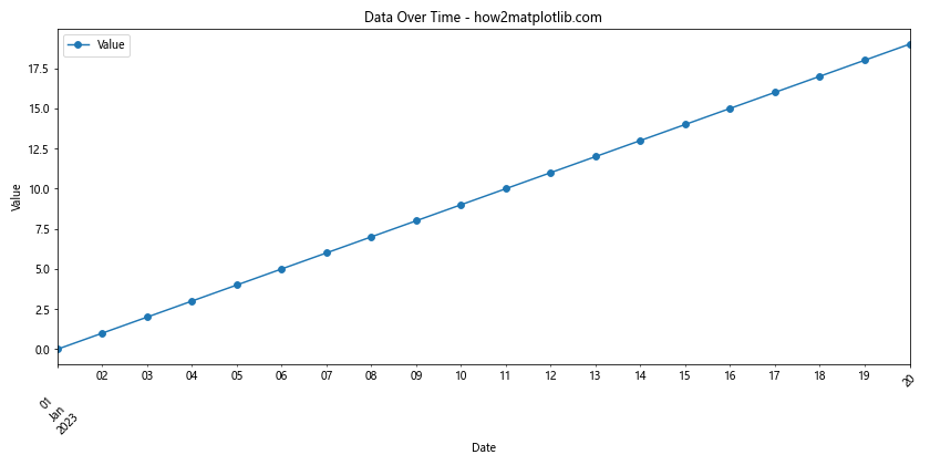 How to Set Dataframe Column Value as X-axis Labels in Python Pandas