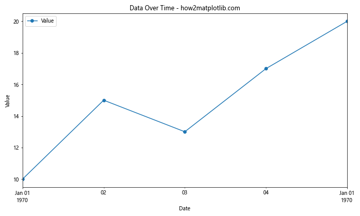 How to Set Dataframe Column Value as X-axis Labels in Python Pandas