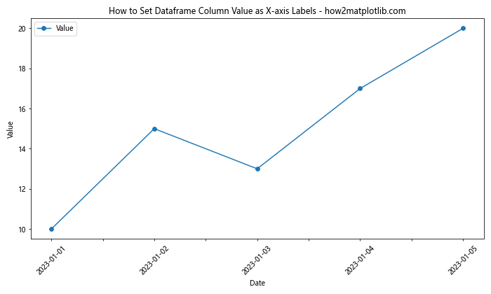 How to Set Dataframe Column Value as X-axis Labels in Python Pandas